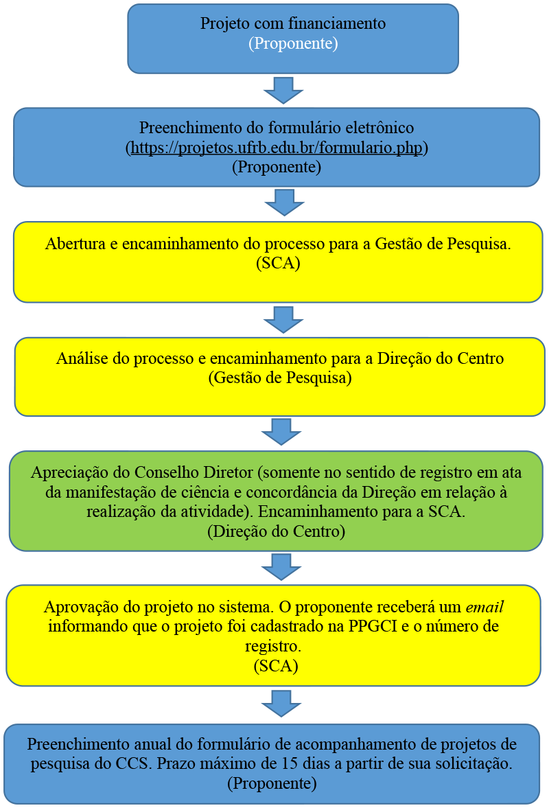 IFTM Fluxo Contínuo para Registro de Projetos de Extensão