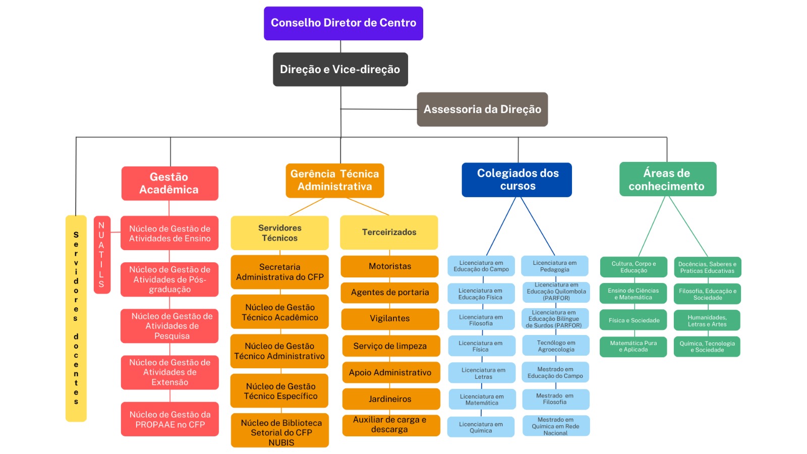 organograma do CFP