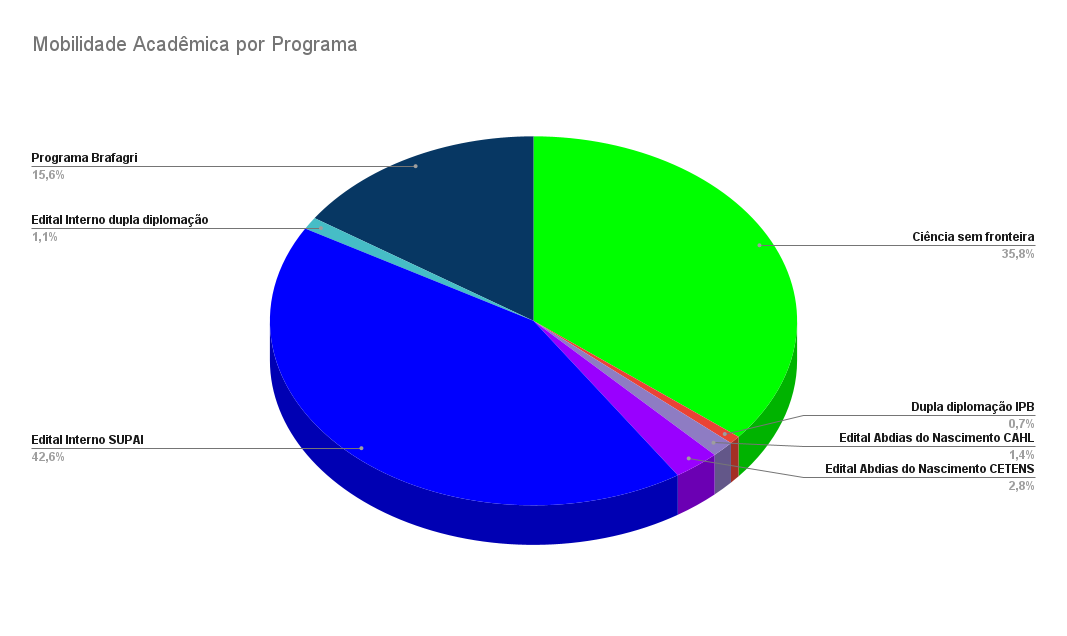 20240730115405_Mobilidade_Acadmica_por_Programa_.png
