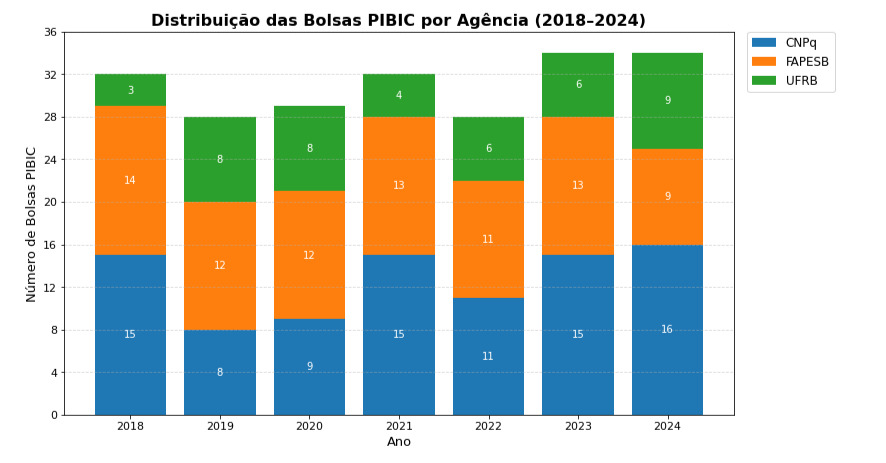 Bolsas PIBIC por agencia de fomento