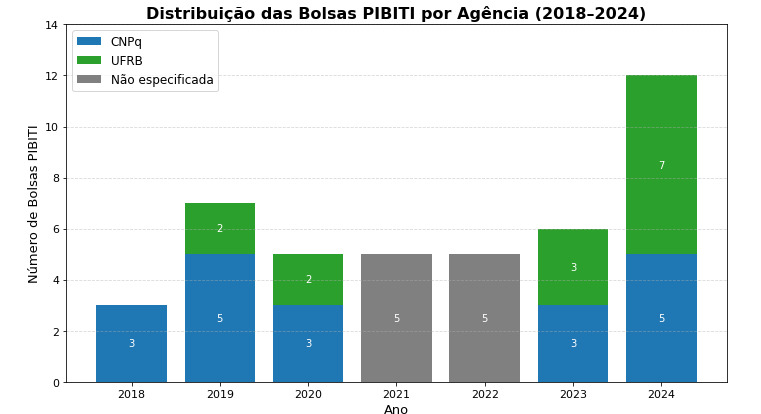 Bolsas PIBITI por agencia de fomento