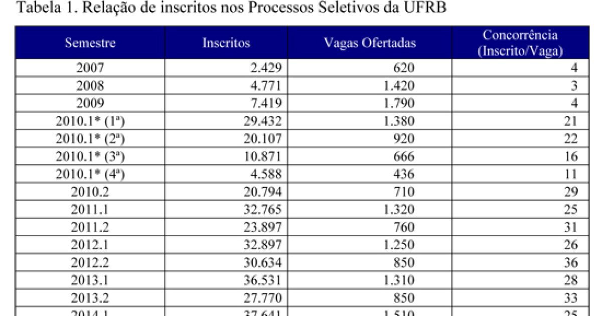 Pioneira no Sisu na Bahia, UFRB tem 25 candidatos por vaga em 2014.1