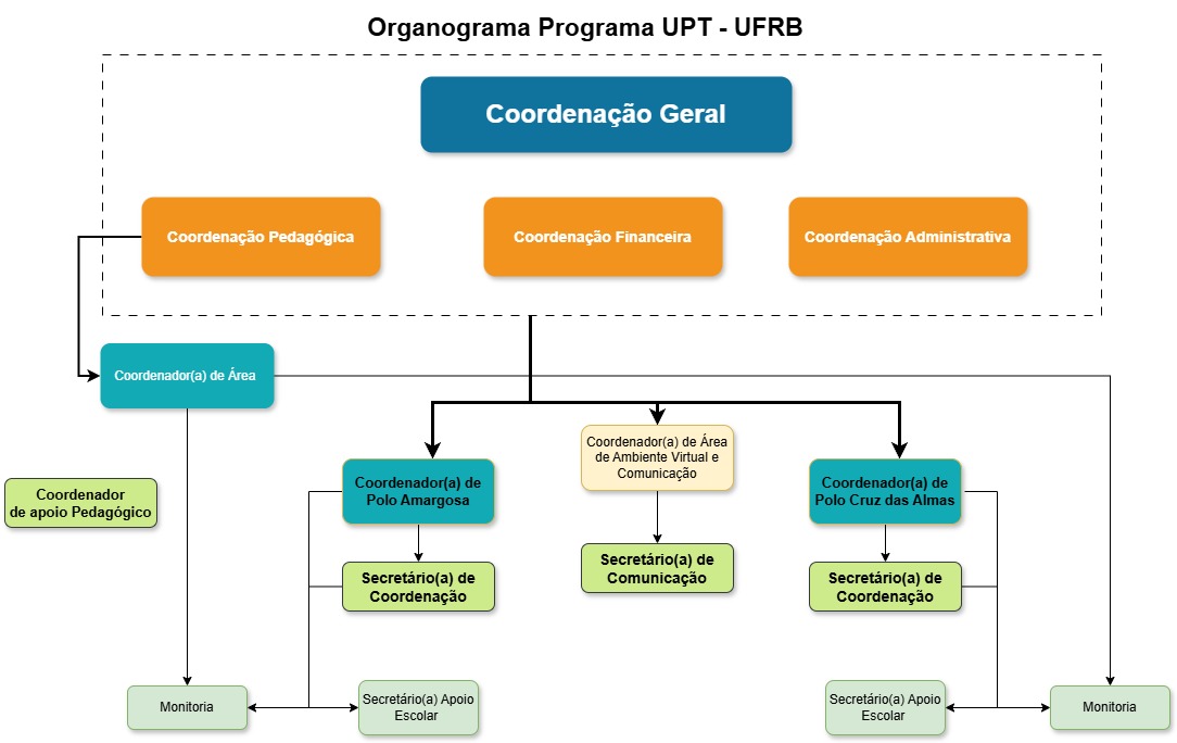 UPT Organograma UPT 2025